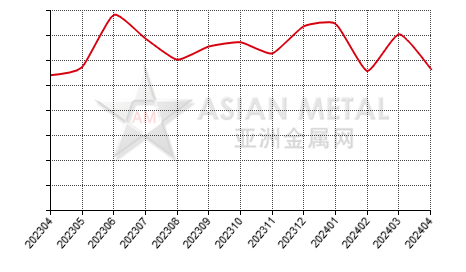 中国钛铁生产商销量分省份月度统计