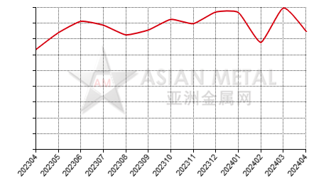 中国钛铁生产商开工率分省份月度统计