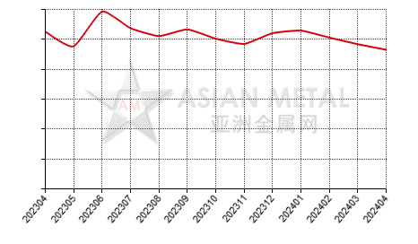 中国钛铁生产商产销率分省份月度统计