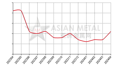 中国钛铁生产商库存去化天数分省份月度统计