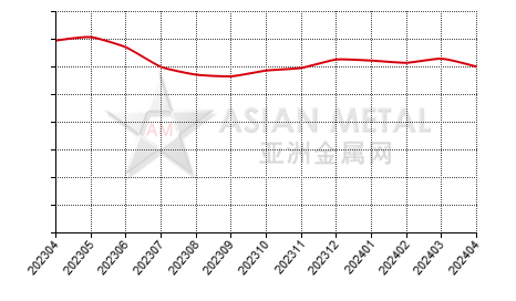 中国预焙阳极生产商库存量分省份月度统计