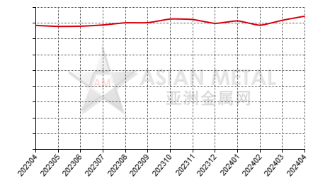 中国预焙阳极生产商开工率分省份月度统计