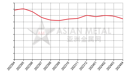 中国预焙阳极生产商库存率分省份月度统计