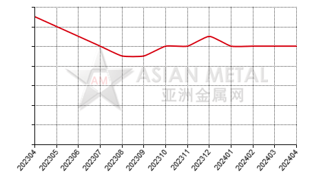 中国预焙阳极生产商库存去化天数分省份月度统计