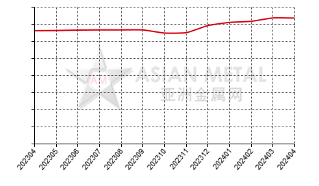 中国预焙阳极生产商平均产能分省份月度统计