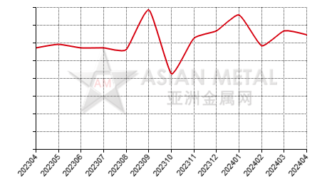 中国钼酸钠生产商销量分省份月度统计