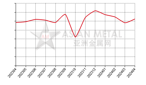 中国钼酸钠生产商产销率分省份月度统计