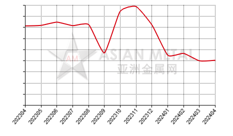 中国钼酸钠生产商库存率分省份月度统计
