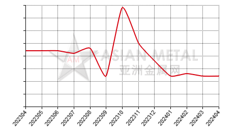 中国钼酸钠生产商库存去化天数分省份月度统计