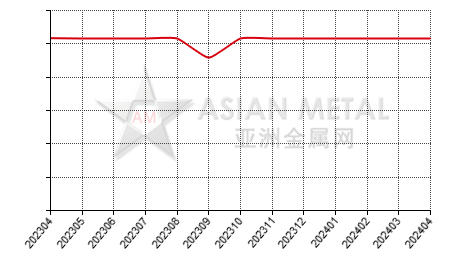中国钼酸钠生产商平均产能分省份月度统计
