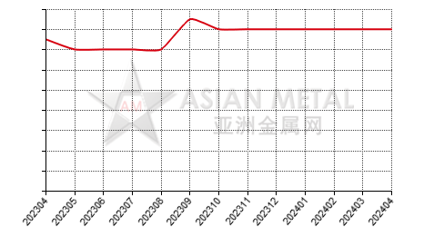 中国钼酸钠生产商公司总量分省份月度统计