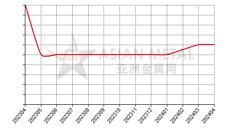 中国烧结钕铁硼生产商库存量分省份月度统计