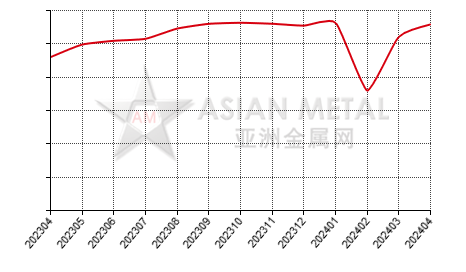 中国烧结钕铁硼生产商开工率分省份月度统计