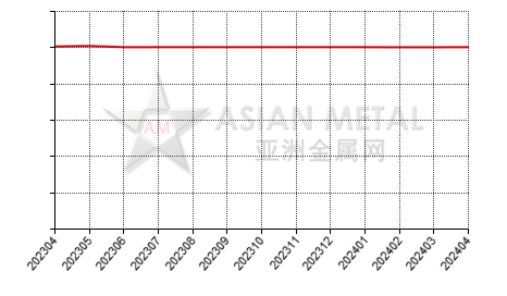 中国烧结钕铁硼生产商产销率分省份月度统计