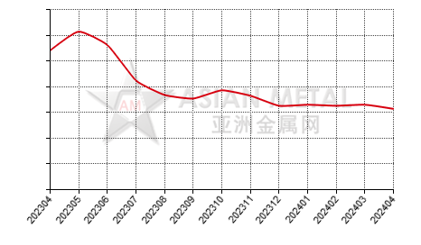 中国商用预焙阳极生产商库存量分省份月度统计