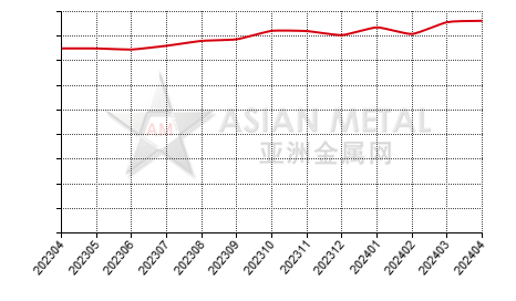 中国商用预焙阳极生产商开工率分省份月度统计