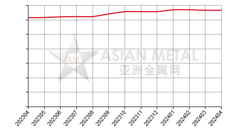 中国商用预焙阳极生产商平均产能分省份月度统计
