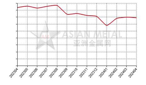 中国轻烧镁砂生产商库存量分省份月度统计