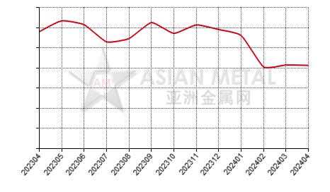 中国轻烧镁砂生产商销量分省份月度统计