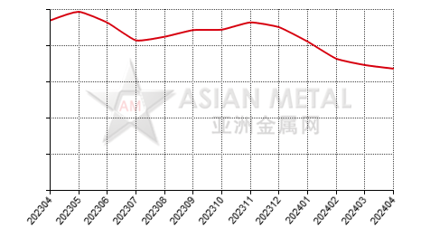 中国轻烧镁砂生产商开工率分省份月度统计