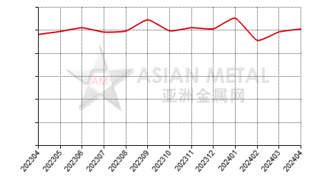 中国轻烧镁砂生产商产销率分省份月度统计