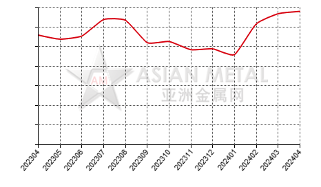 中国轻烧镁砂生产商库存率分省份月度统计