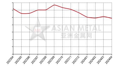 中国铝土矿生产商开工率分省份月度统计